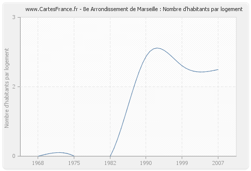 8e Arrondissement de Marseille : Nombre d'habitants par logement